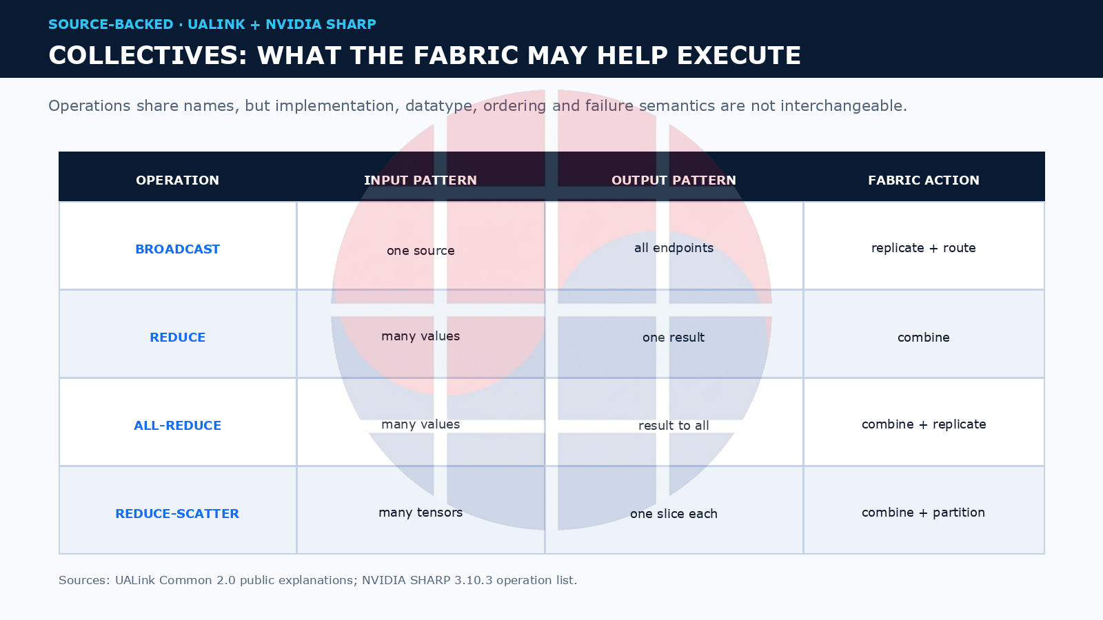 Matrix of broadcast, reduce, all-reduce, and reduce-scatter input and output patterns