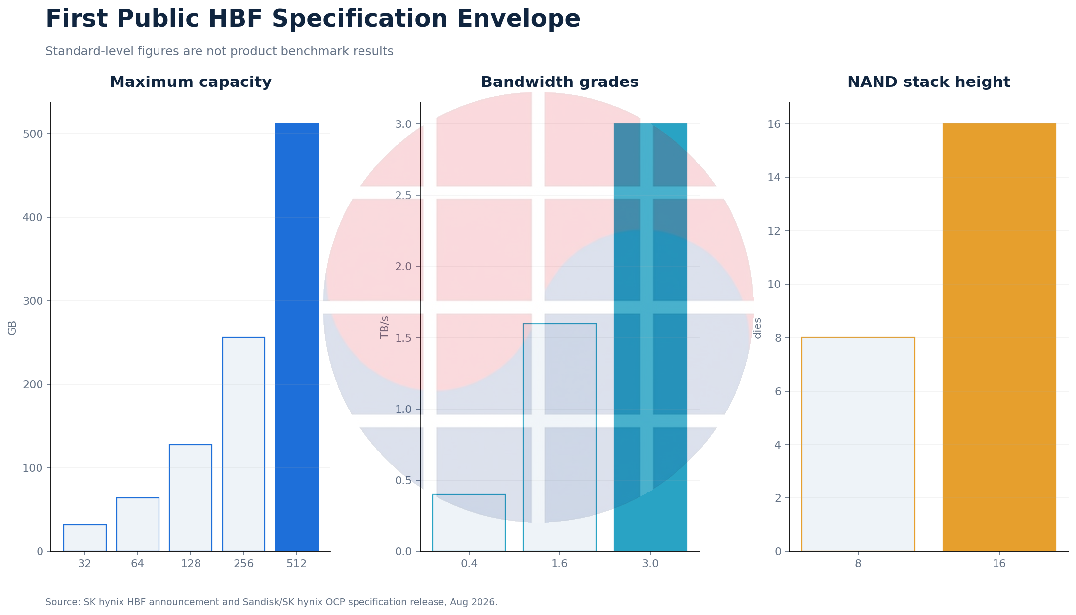 Public HBF specification envelope showing 512 GB maximum capacity, bandwidth grades and 8 or 16 NAND dies