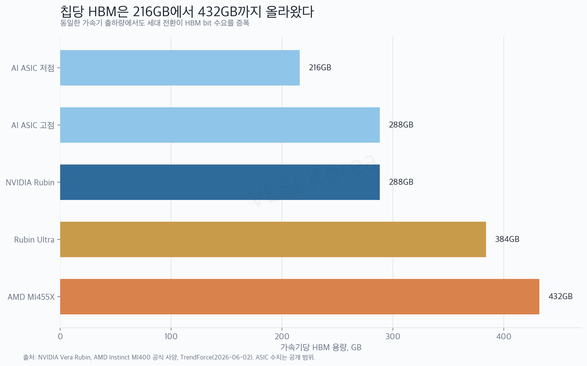 AI 가속기별 HBM 탑재 용량 비교