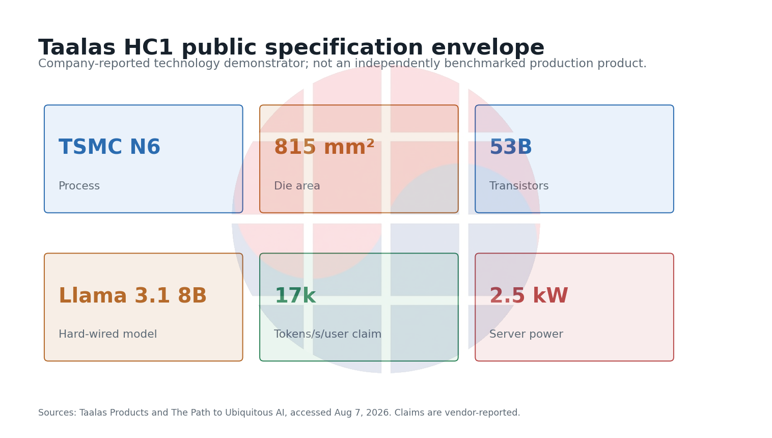 Public specification envelope for the Taalas HC1 demonstrator