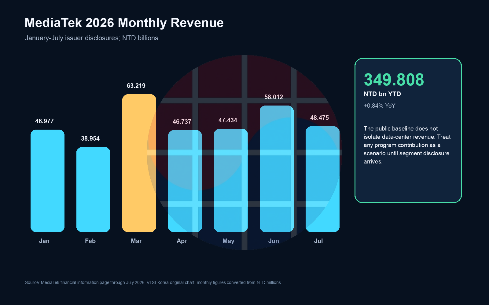 MediaTek monthly revenue from January through July 2026
