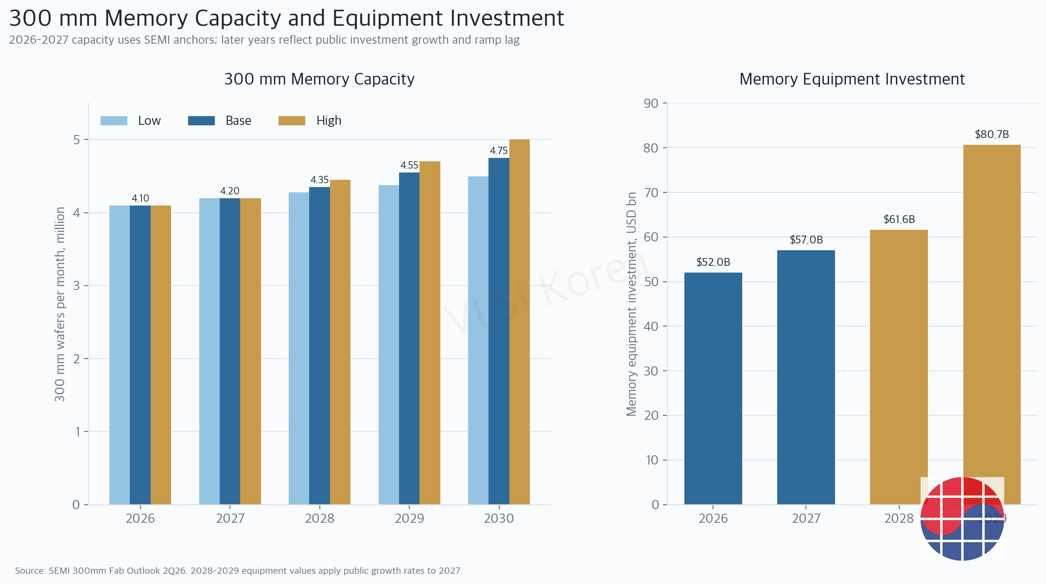 300 mm memory capacity and equipment investment from 2026 to 2030