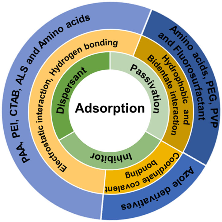 Circular diagram grouping dispersants, passivation agents and inhibitors by adsorption interaction