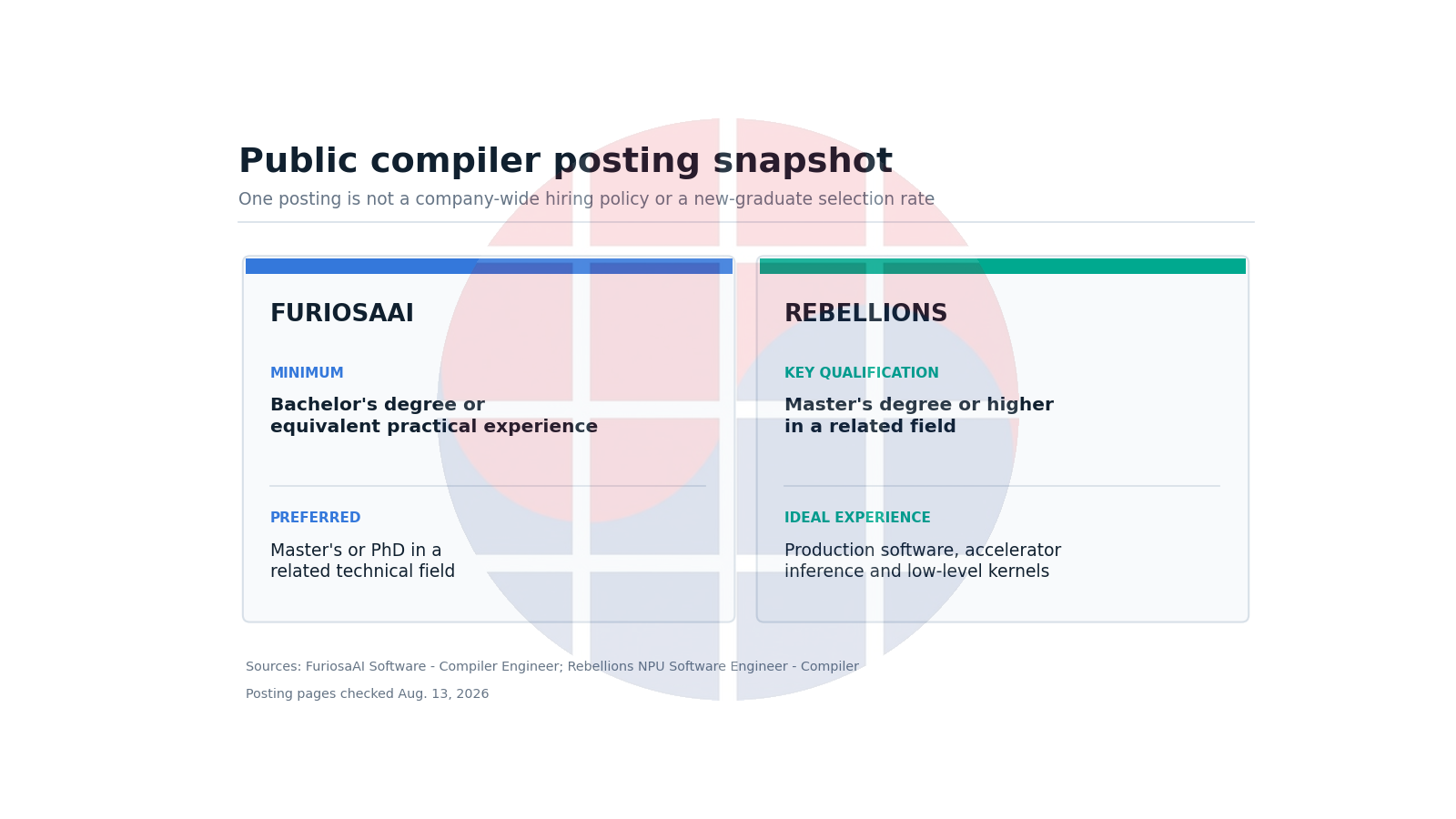 Side-by-side snapshot of public Compiler role qualifications at FuriosaAI and Rebellions