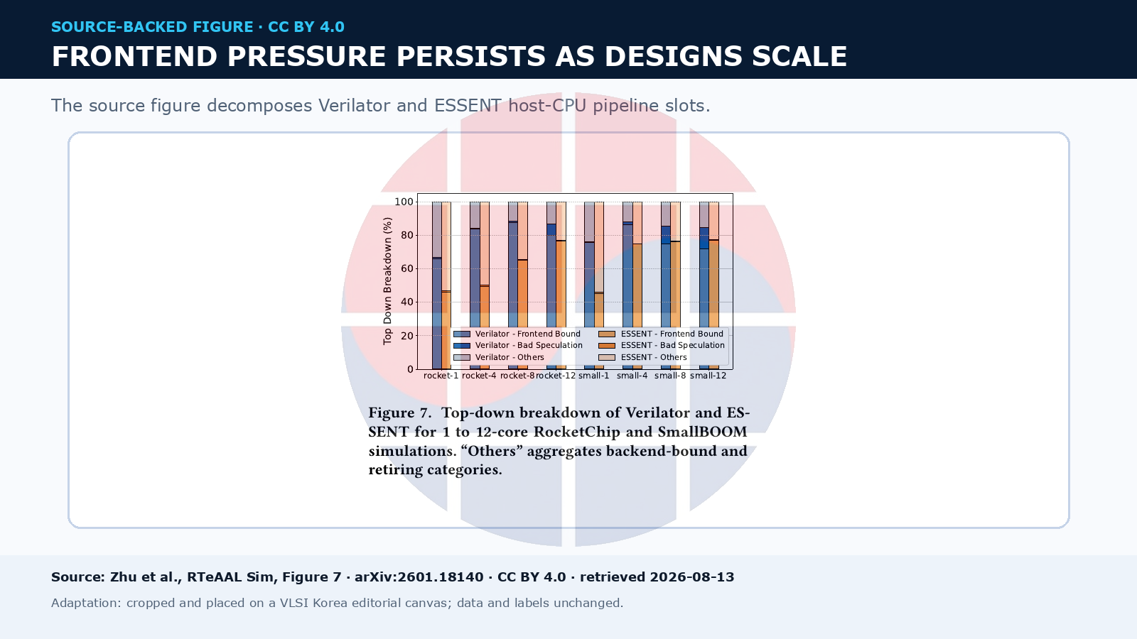 RTeAAL Sim source figure showing top-down host CPU breakdown for Verilator and ESSENT