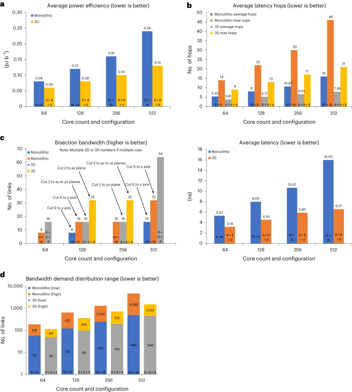 Open access UCIe-3D research charts for power, hop count, bandwidth and latency scaling