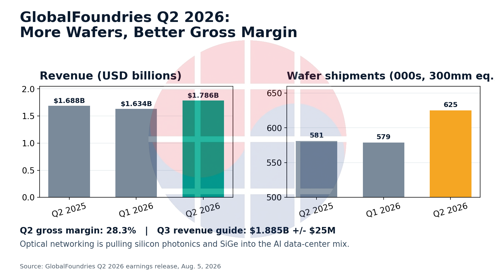 GlobalFoundries 625k wafers: silicon photonics가 mature node mix를 바꿨다