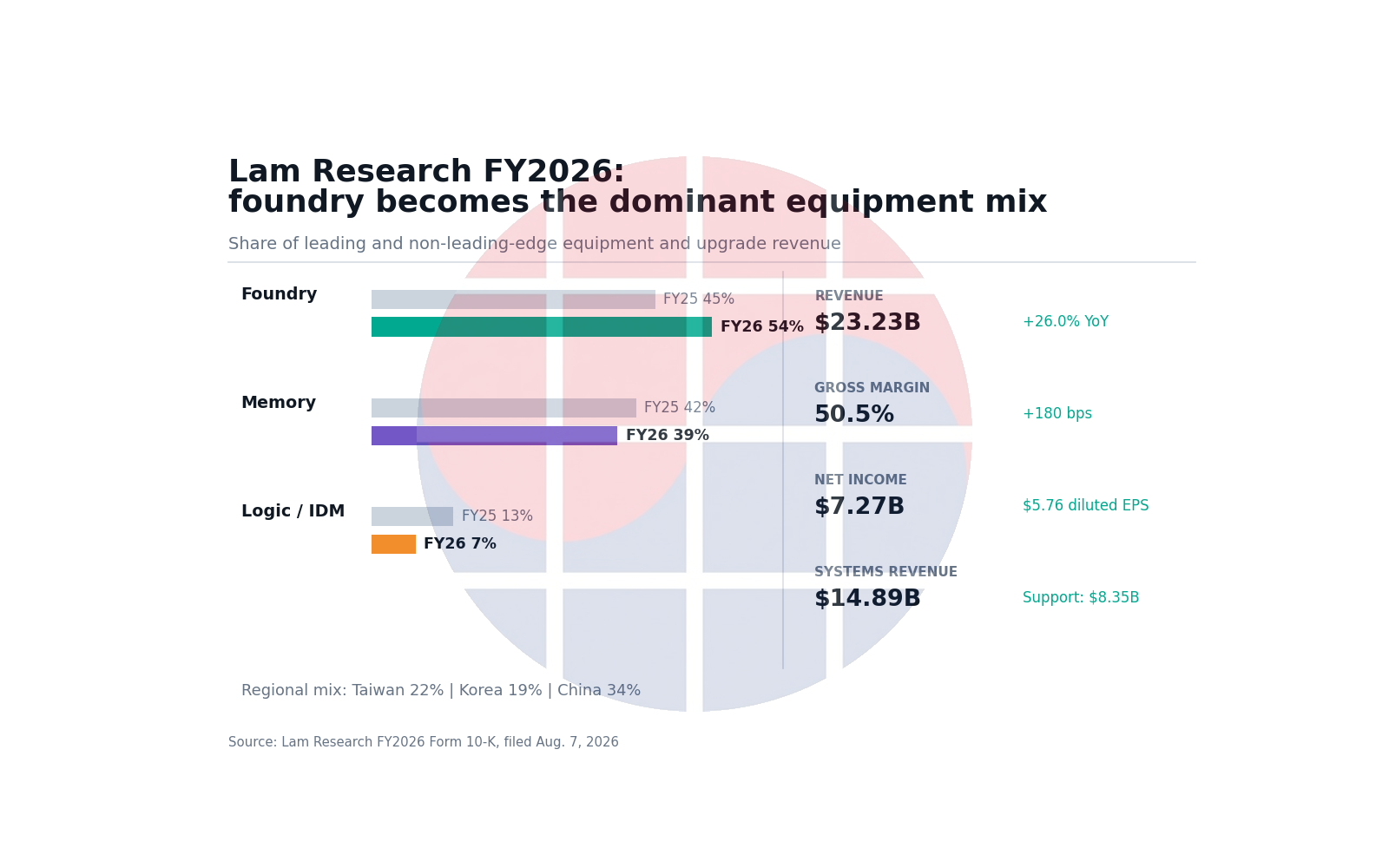 Lam Research 2026 10-K: foundry 장비 mix 54%