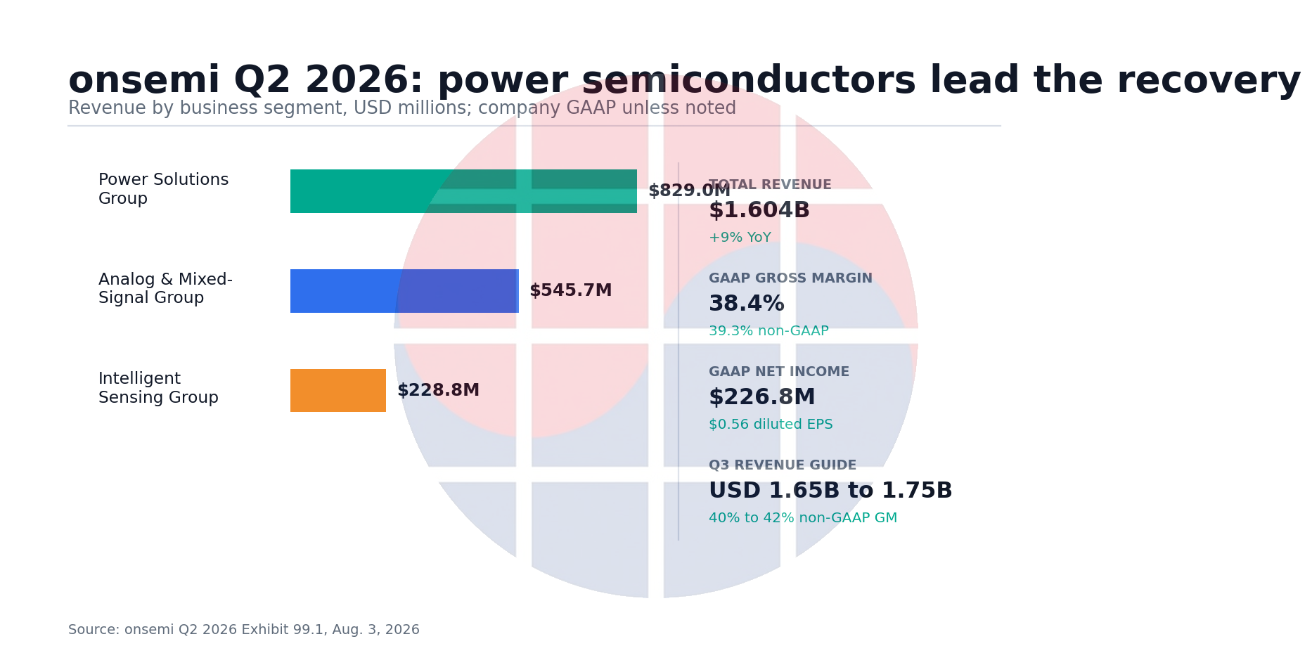 onsemi Q2 2026 results: PSG $829.0 million이 margin을 끌어올렸다