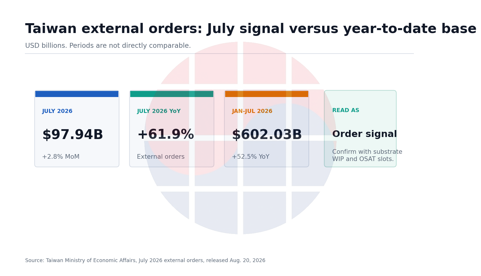 Taiwan July 2026 external orders: 97.94 billion US dollars, up 61.9 percent year over year; January through July total 602.03 billion US dollars.