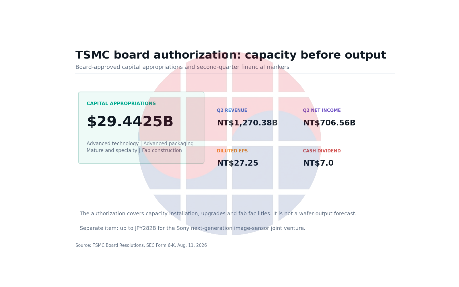 TSMC $29,442.50M 승인: output보다 capacity mix가 먼저다