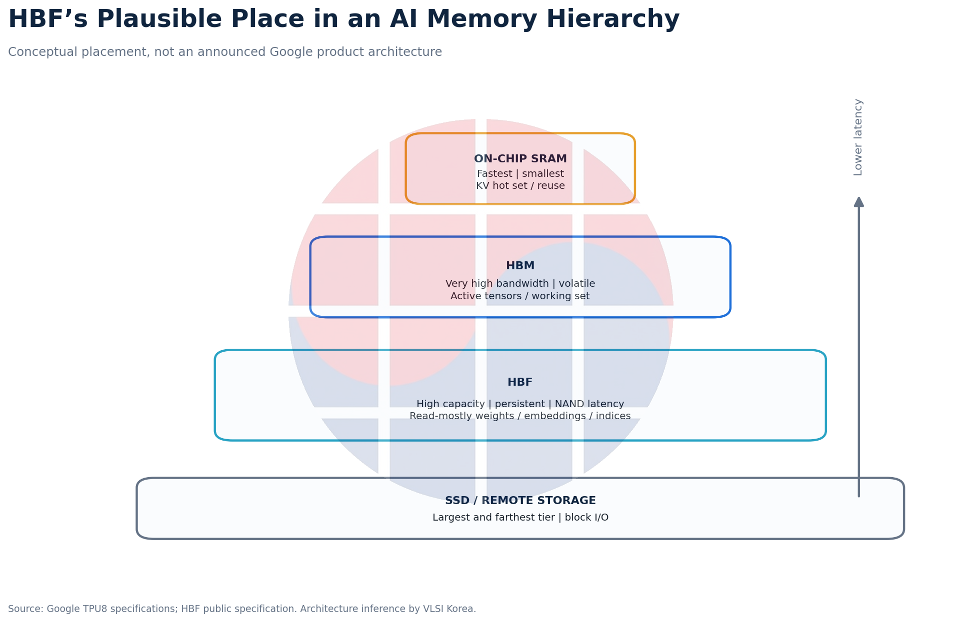 Conceptual AI memory hierarchy placing HBF below SRAM and HBM but above SSD storage