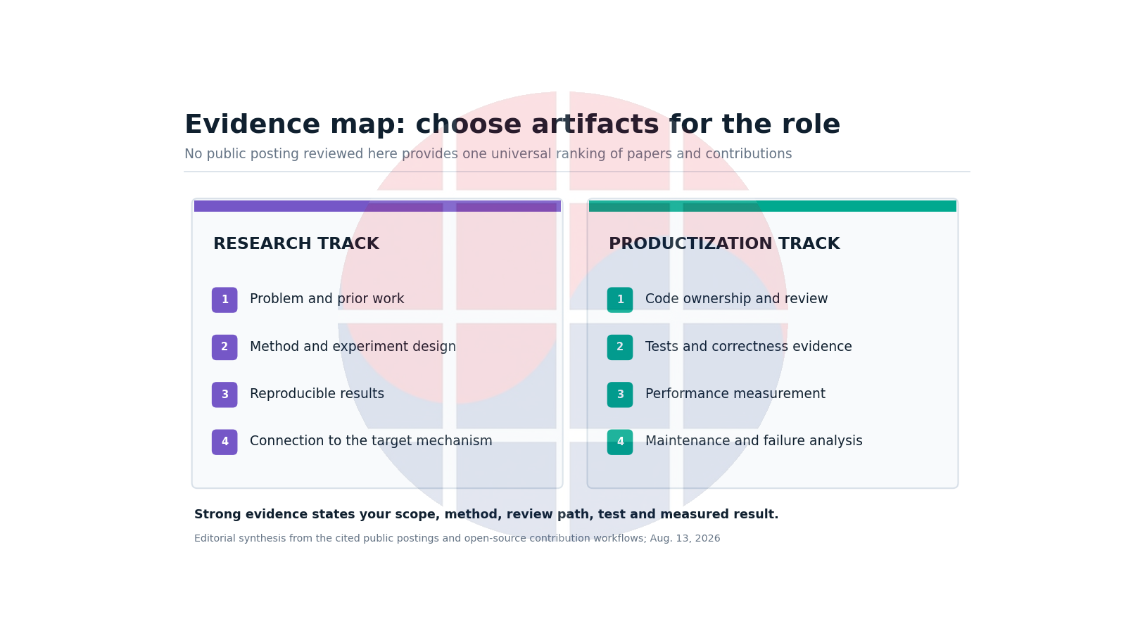Evidence map for research and productization Compiler roles