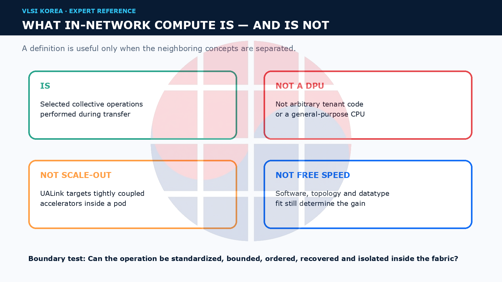 Boundary map separating in-network compute from DPU, scale-out networking, and automatic speedup claims