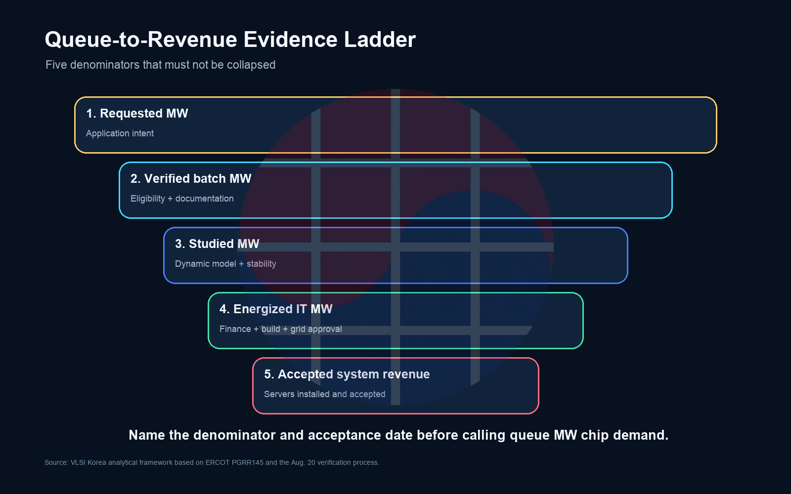 Five-stage queue-to-revenue evidence ladder from requested megawatts to accepted system revenue