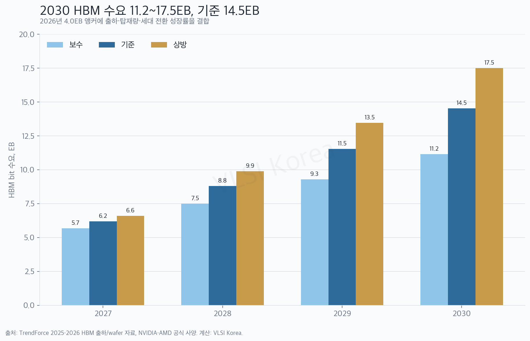2027년부터 2030년까지 HBM 수요 시나리오