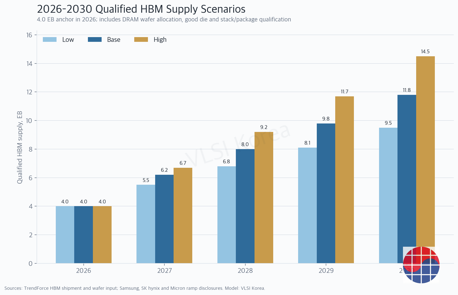 Qualified HBM supply scenarios from 2026 to 2030