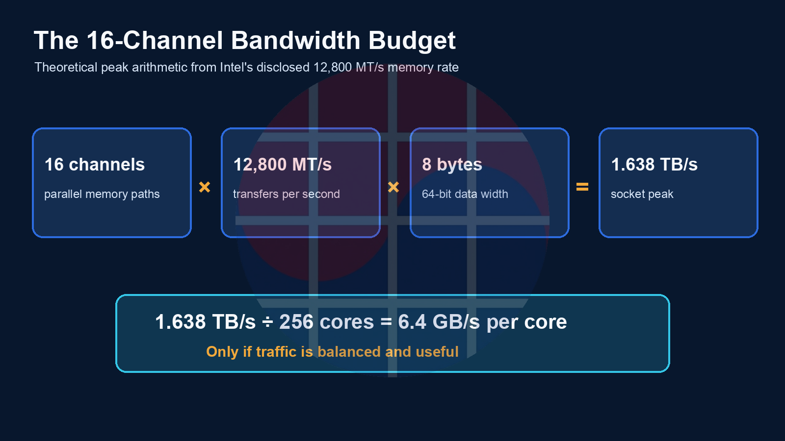 Theoretical 16-channel memory bandwidth calculation and per-core allocation