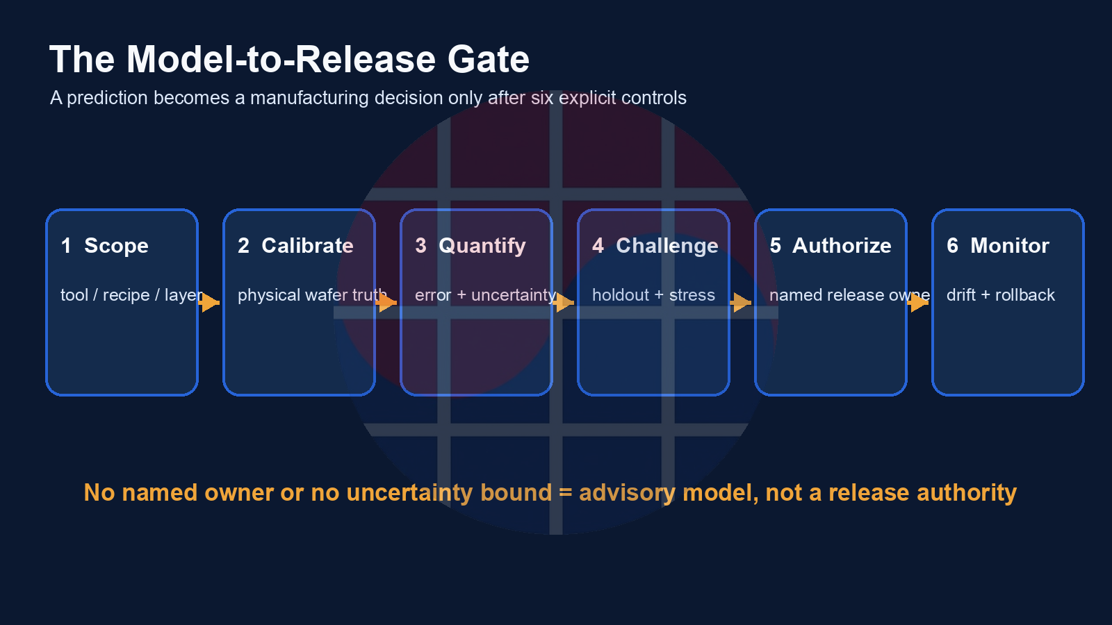 Six-stage model-to-release gate from scope to monitoring