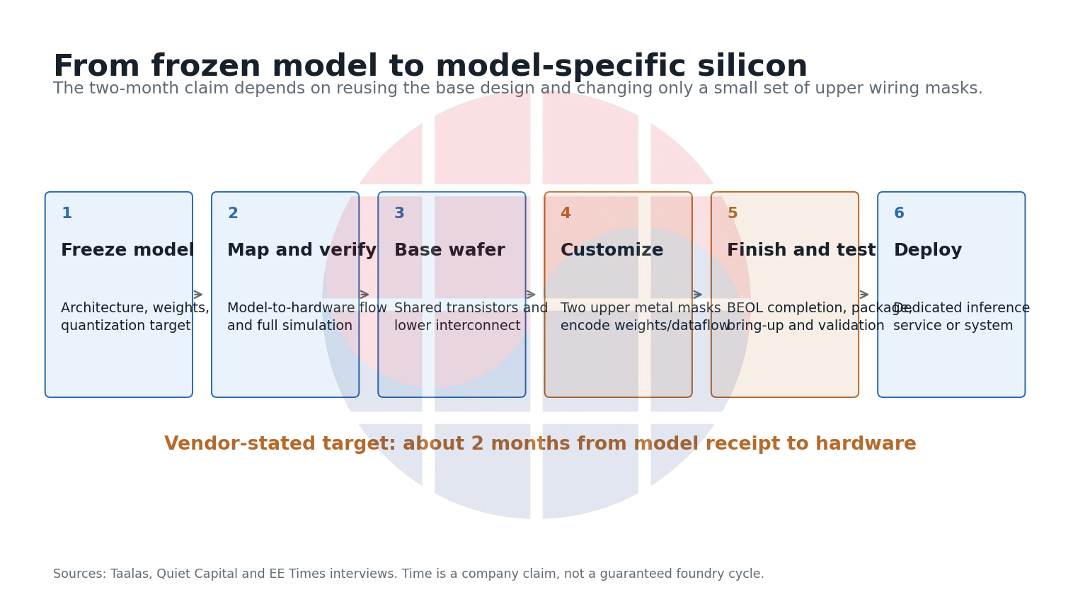 Conceptual model-to-silicon flow using shared base wafers and customized upper metal masks