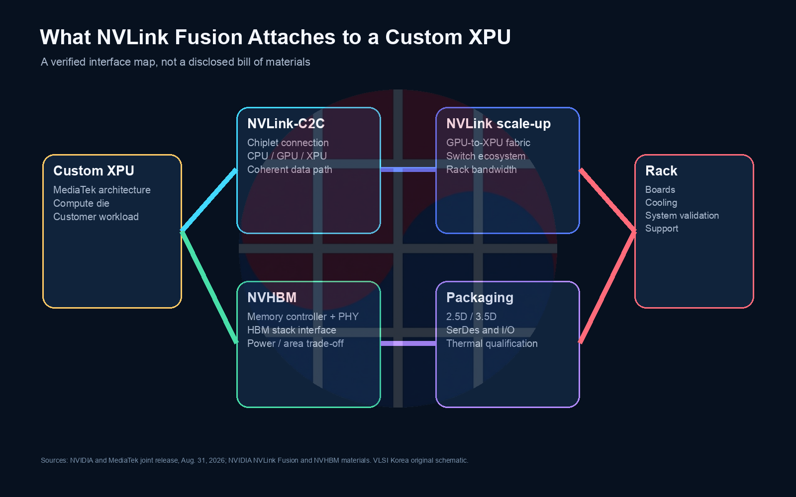 Schematic of custom XPU connections to NVLink C2C NVHBM packaging and rack systems