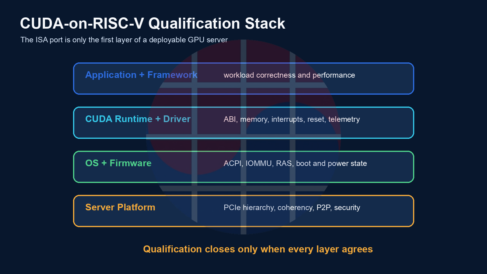 Five-contract qualification stack from applications and CUDA runtime through firmware and server platform