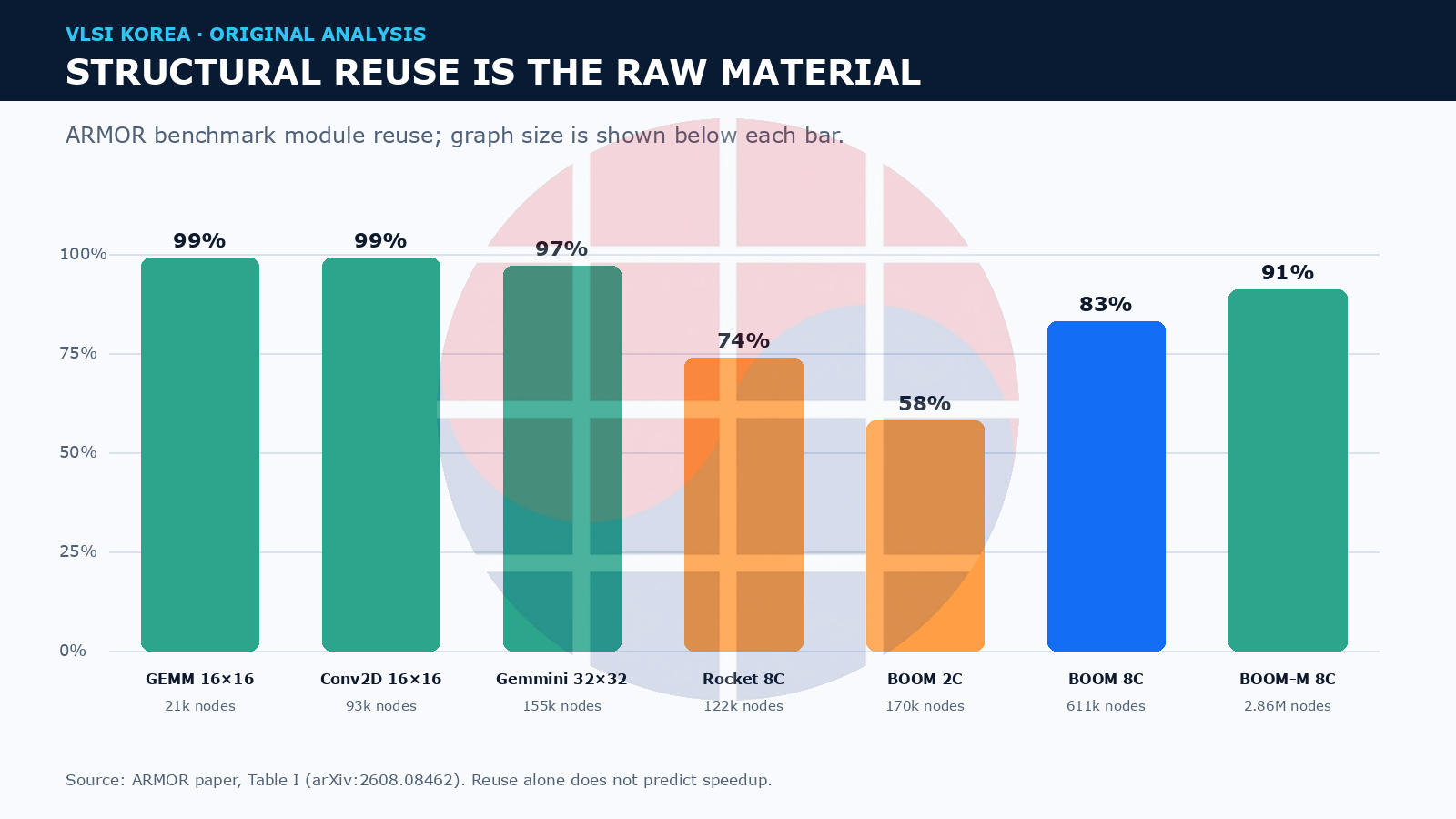 Bar chart of module reuse and graph node counts across ARMOR benchmarks
