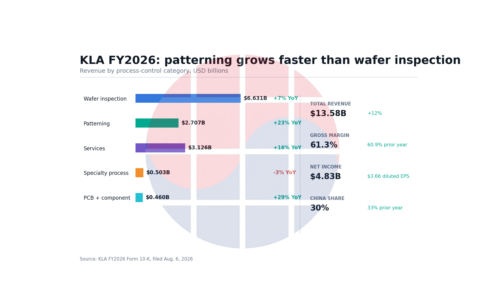 KLA Corporation 2026 10-K: patterning revenue 23% 증가