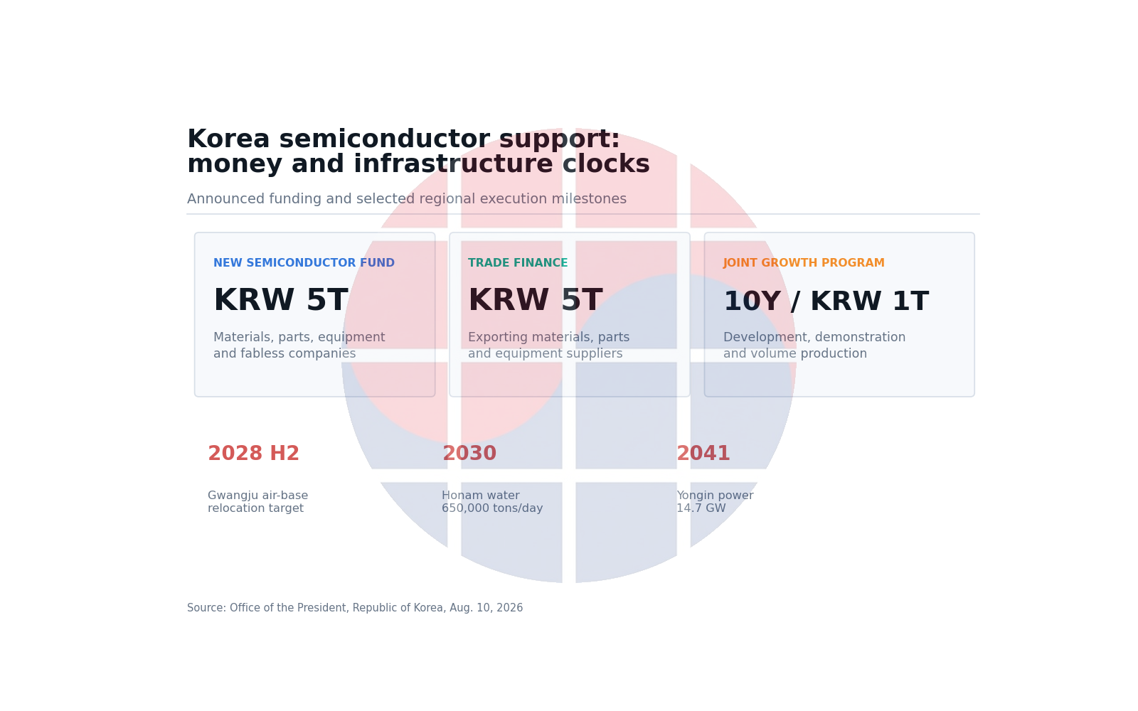 메가프로젝트 제2차 점검회의: 반도체 펀드 5조원