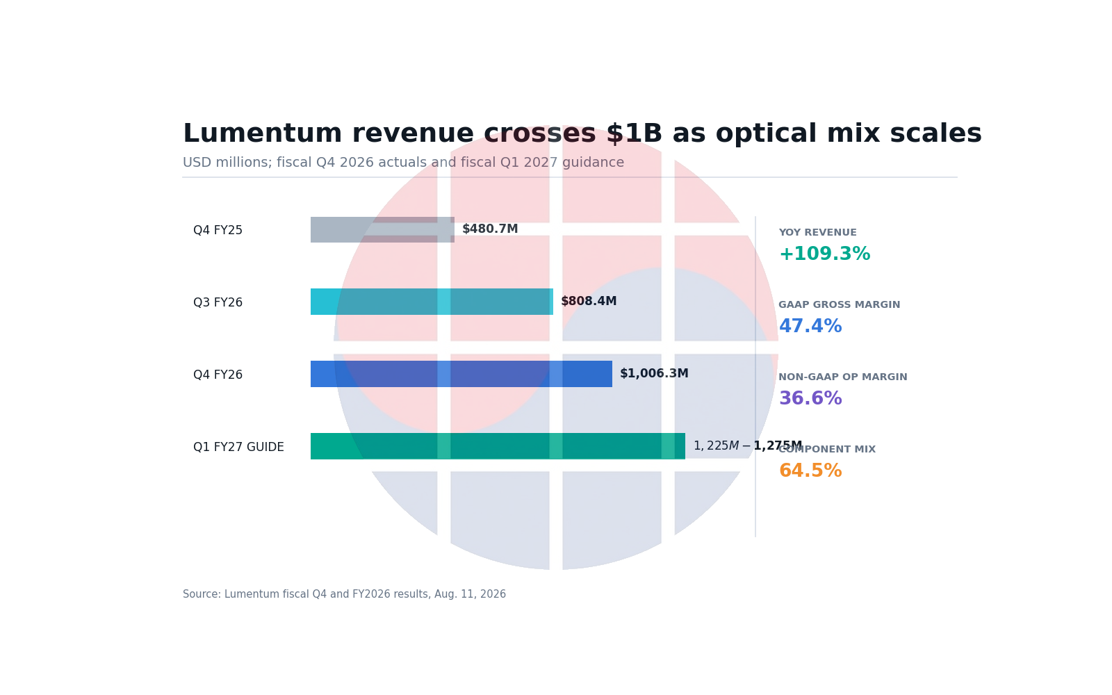 Lumentum fiscal fourth quarter 2026 results: optical 매출 2배