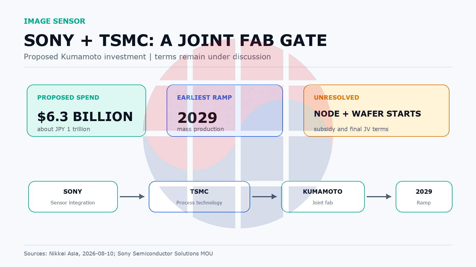 Sony·TSMC $6.3B image sensor JV fab: 2029 ramp