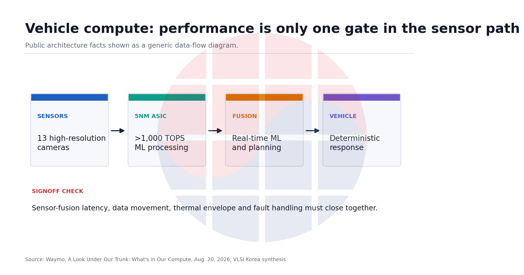 Generic vehicle compute data path: 13 cameras, 5nm ASIC, more than 1,000 TOPS processing, fusion and vehicle response.