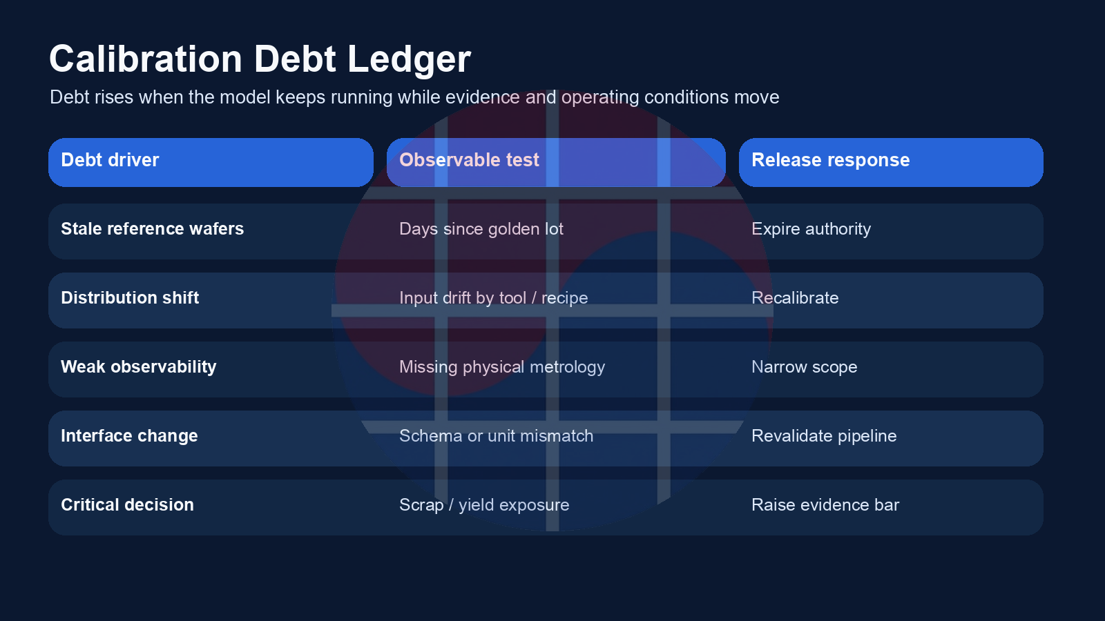 Calibration debt ledger with drivers, tests, and release responses