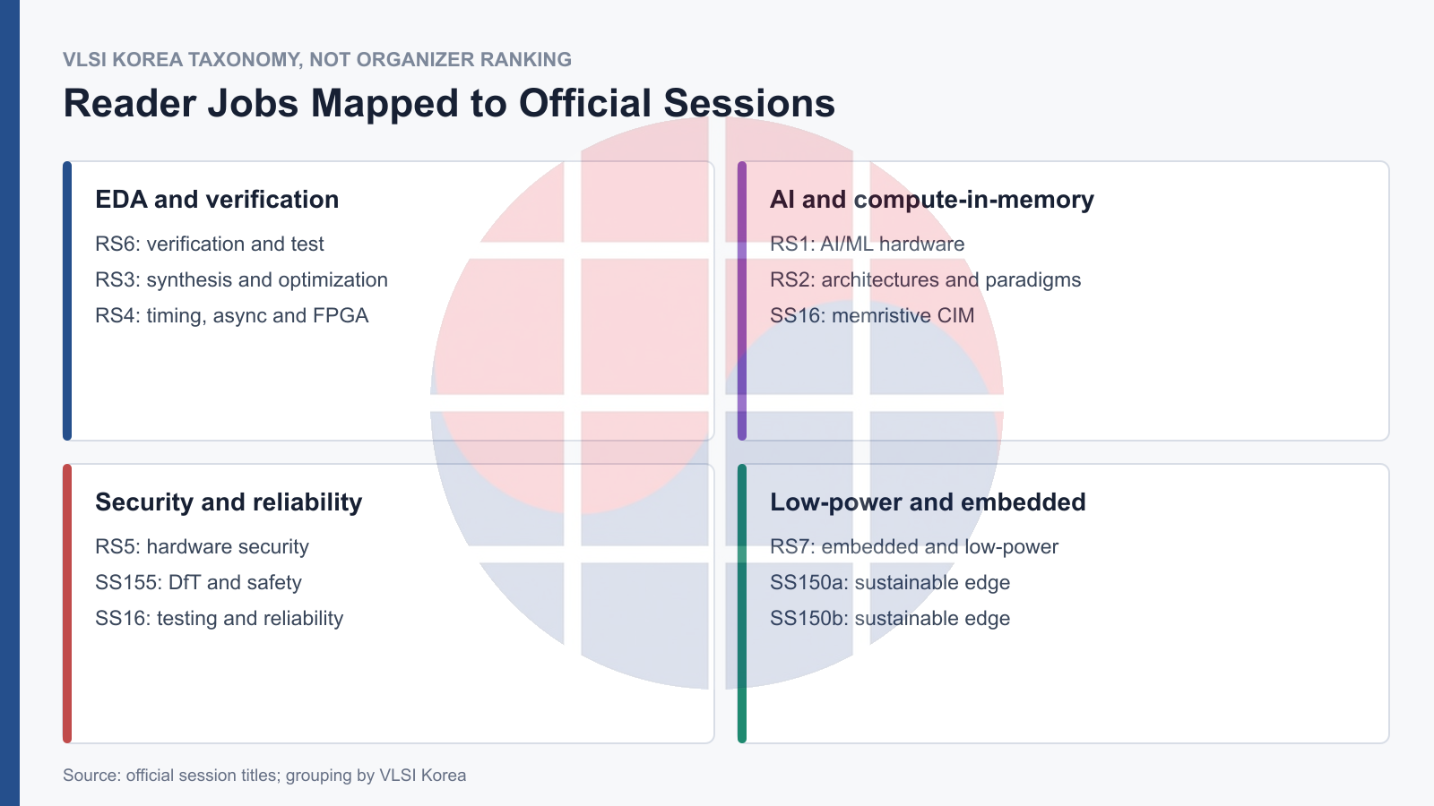 VLSI-SoC 2026 sessions grouped by engineering reader job