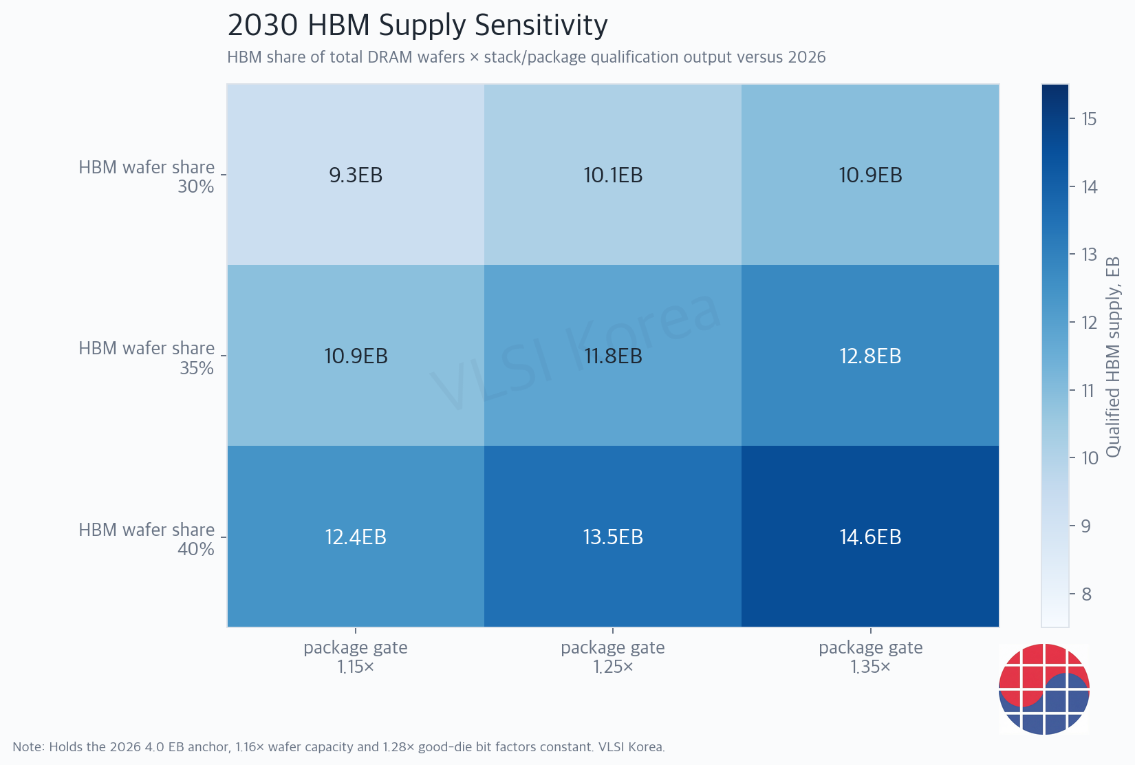 2030 HBM wafer allocation and package-gate sensitivity