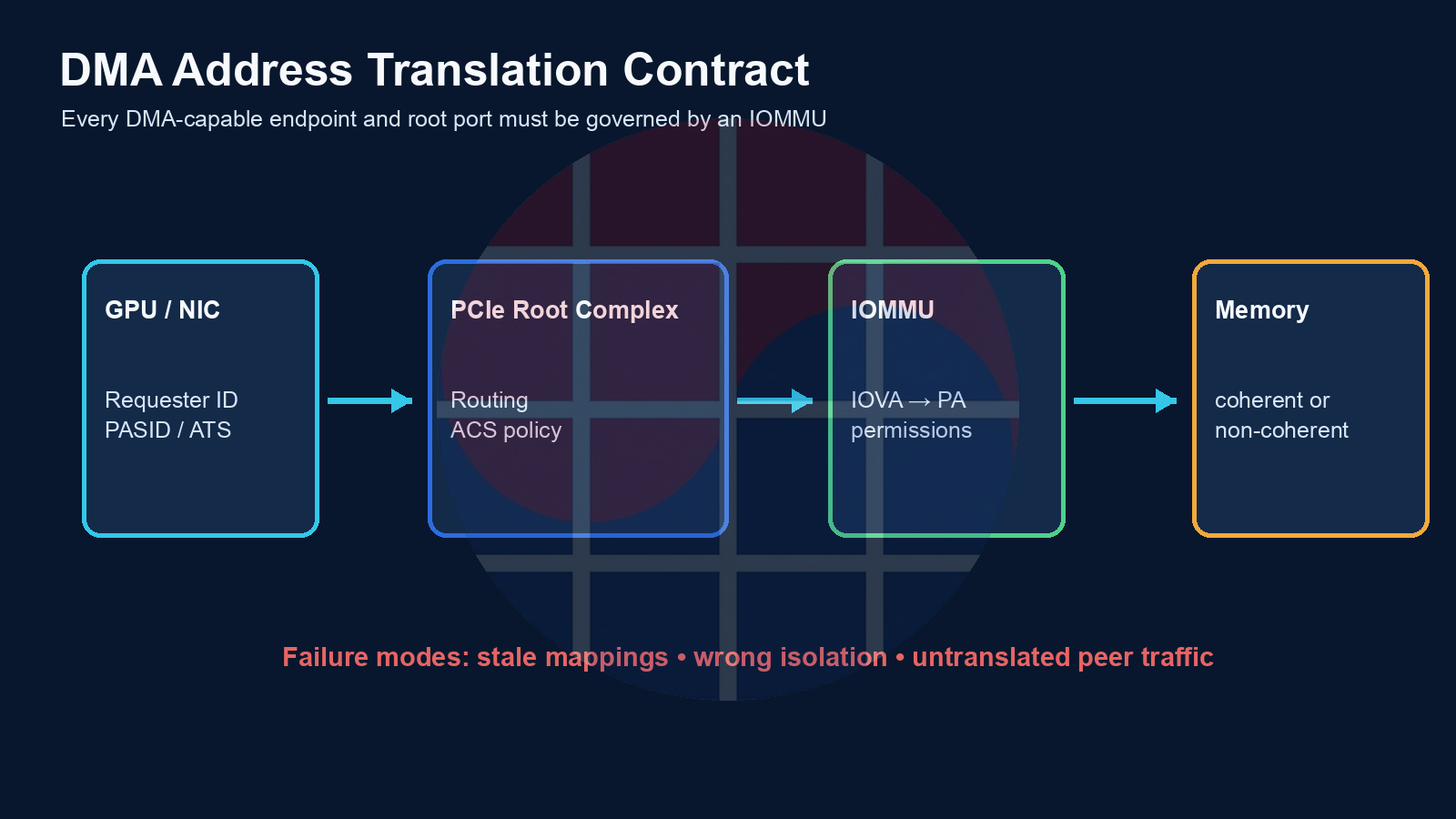 DMA address translation contract from a GPU or NIC through the PCIe root complex and IOMMU to memory