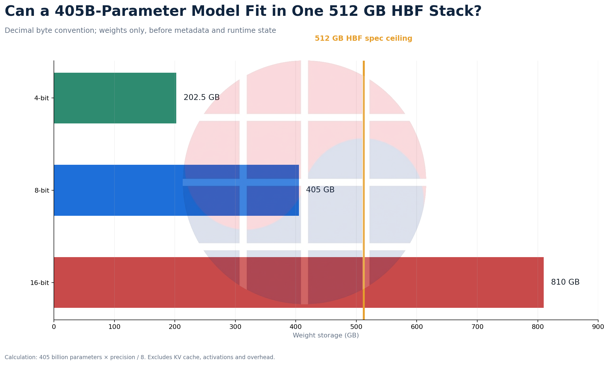 Weight storage calculation for a 405 billion parameter model at 16, 8 and 4 bit precision versus 512 GB HBF