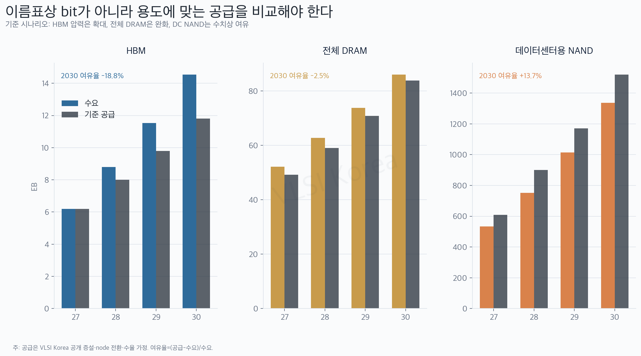 HBM, 전체 DRAM, 데이터센터 NAND의 기준 수요와 공급 비교