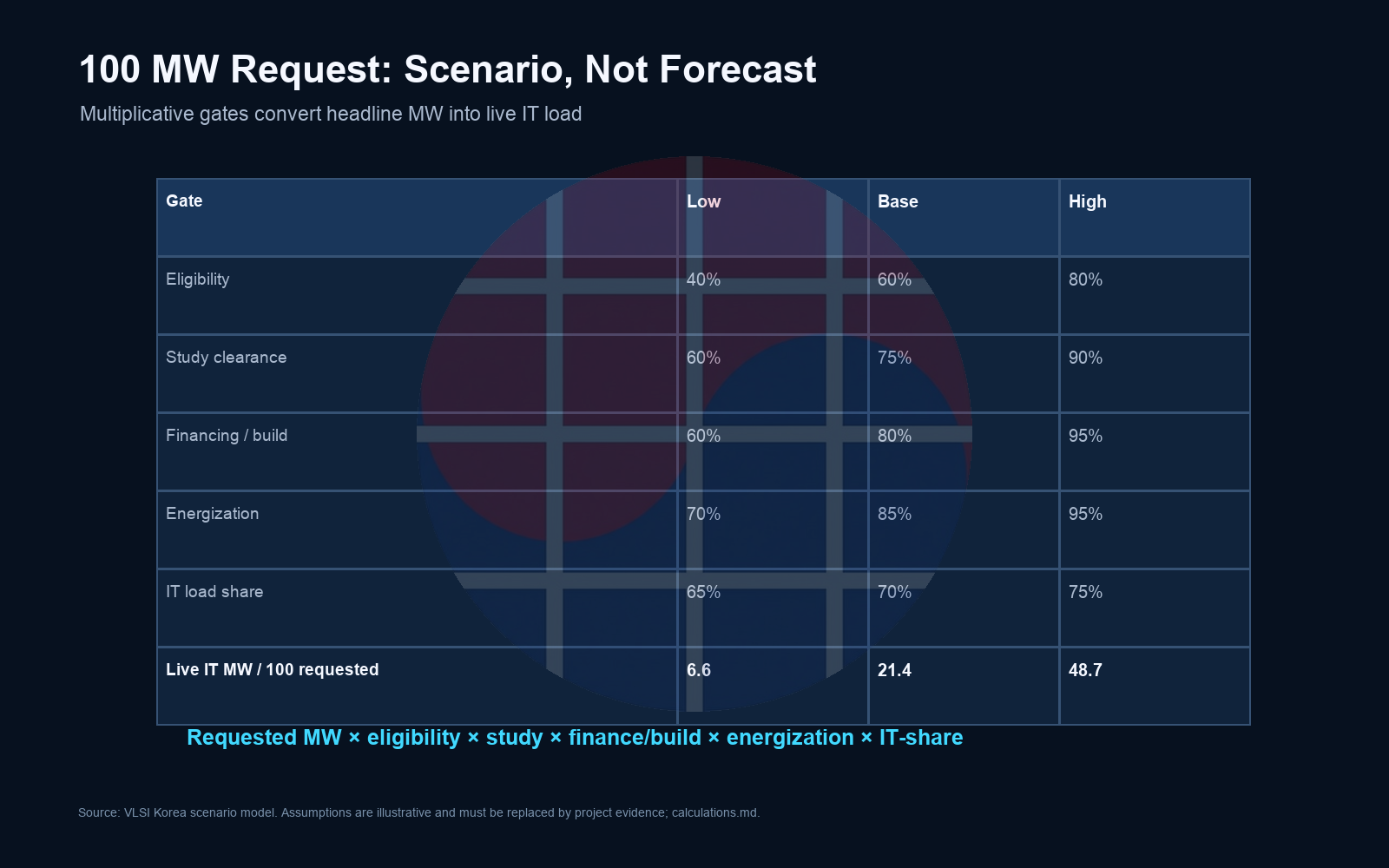 Illustrative low, base, and high scenarios converting 100 requested megawatts into live IT megawatts