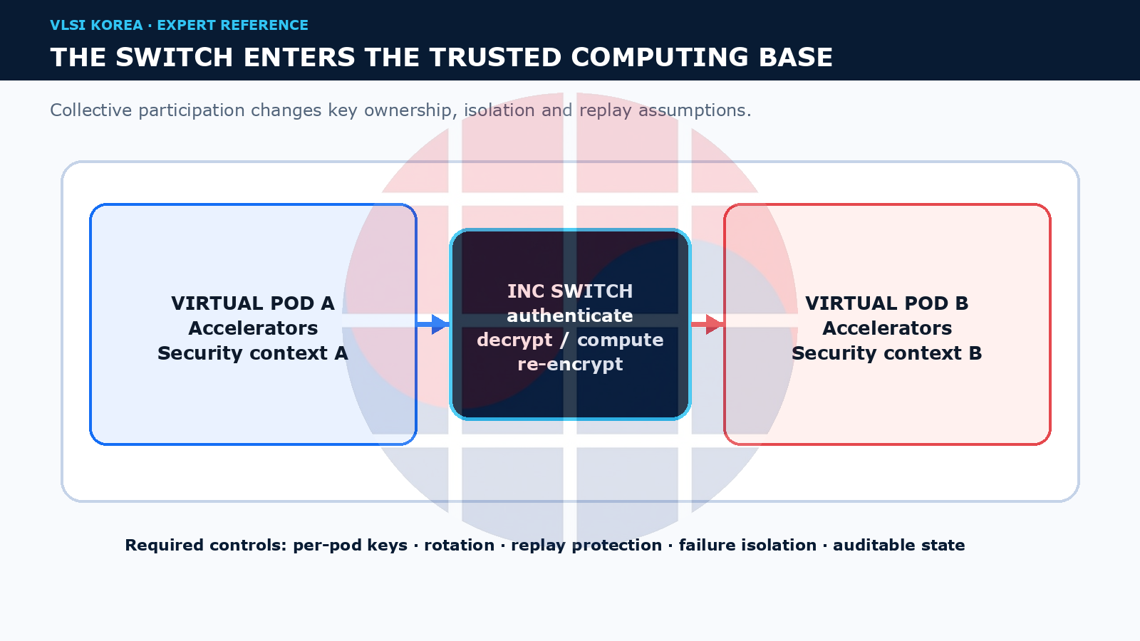 Two virtual pods separated by security contexts while an in-network compute switch participates in collectives