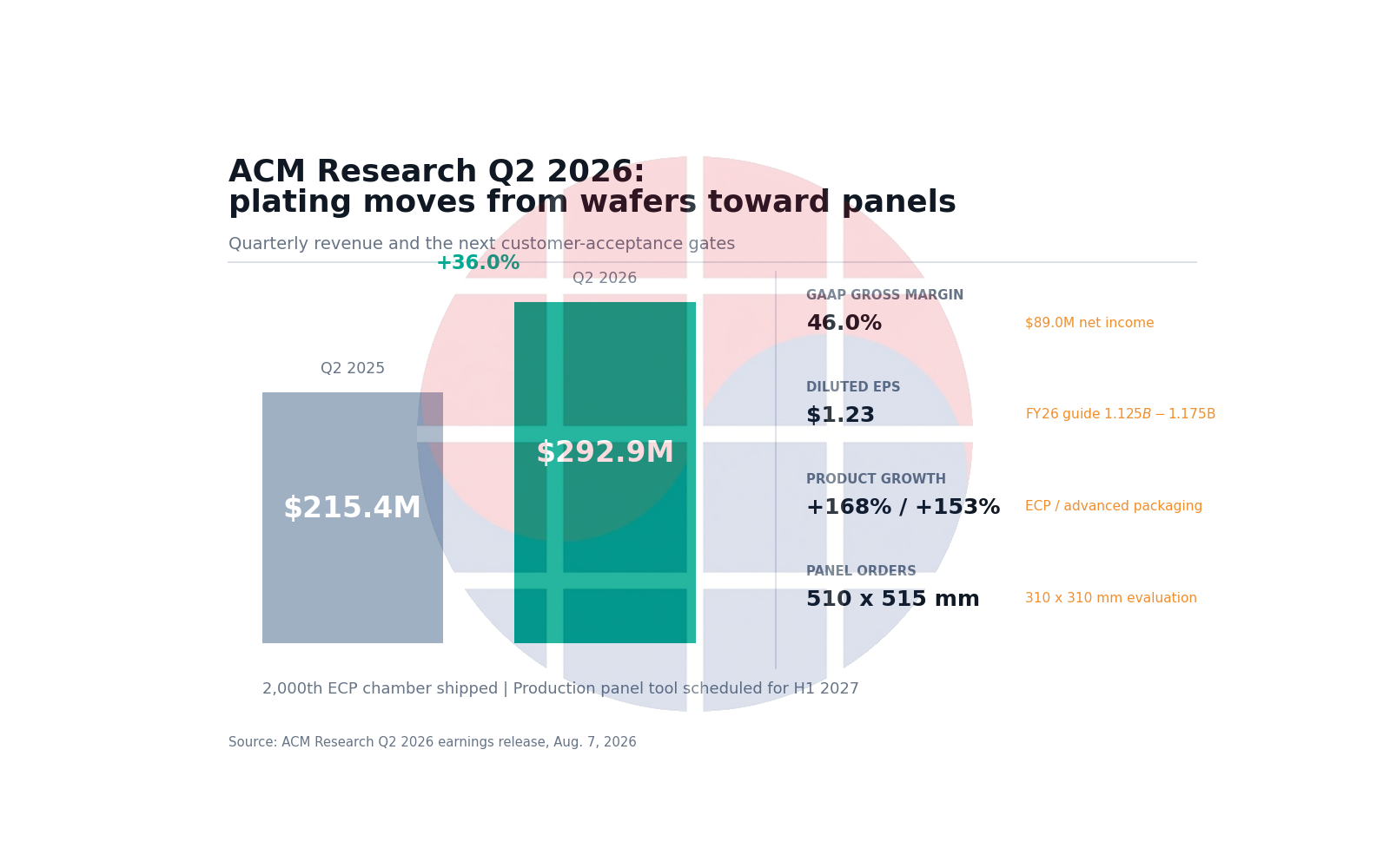 ACM Research Q2 2026: 2,000번째 ECP chamber