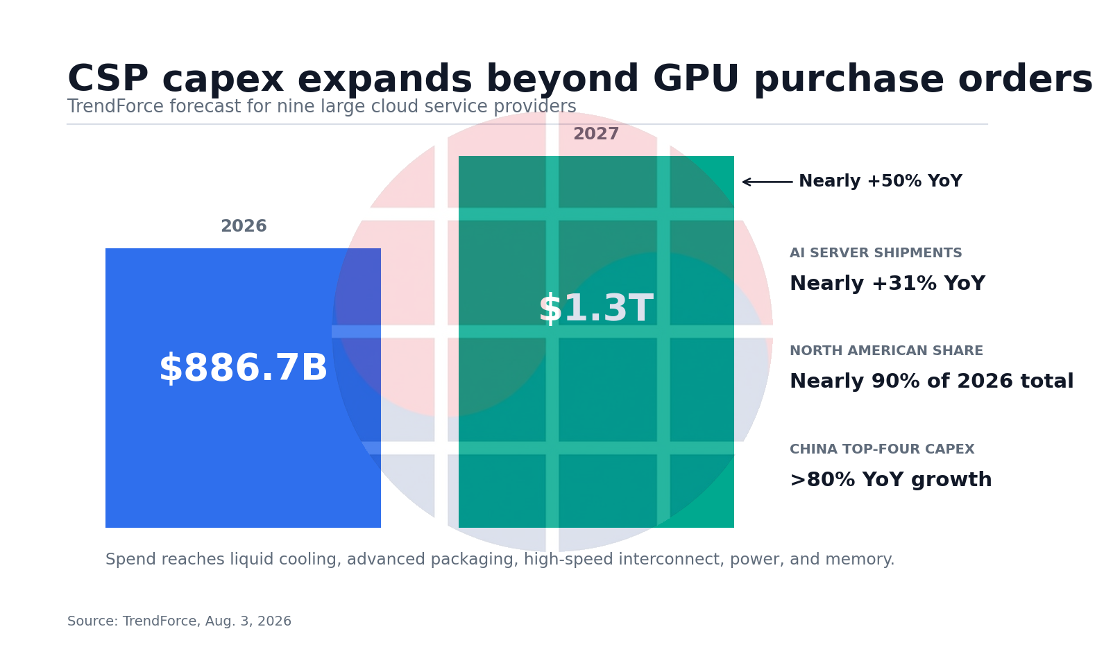 2026 CSP capex $886.7 billion: AI server shipments forecast 31%