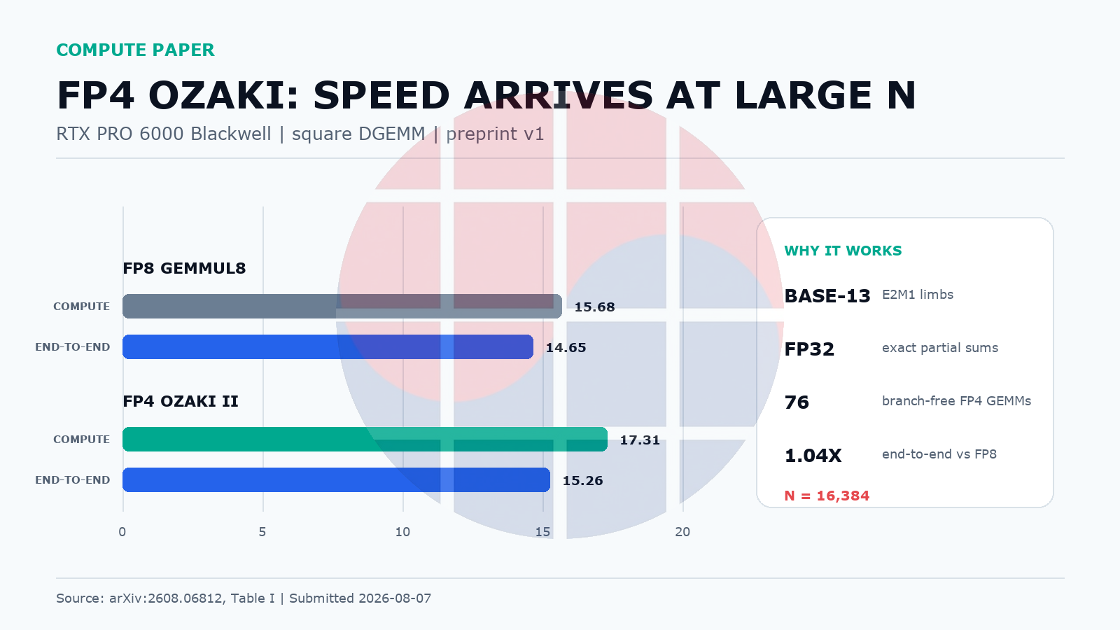 FP4 Ozaki 15.26 TFLOPS: base-13 FP64 DGEMM