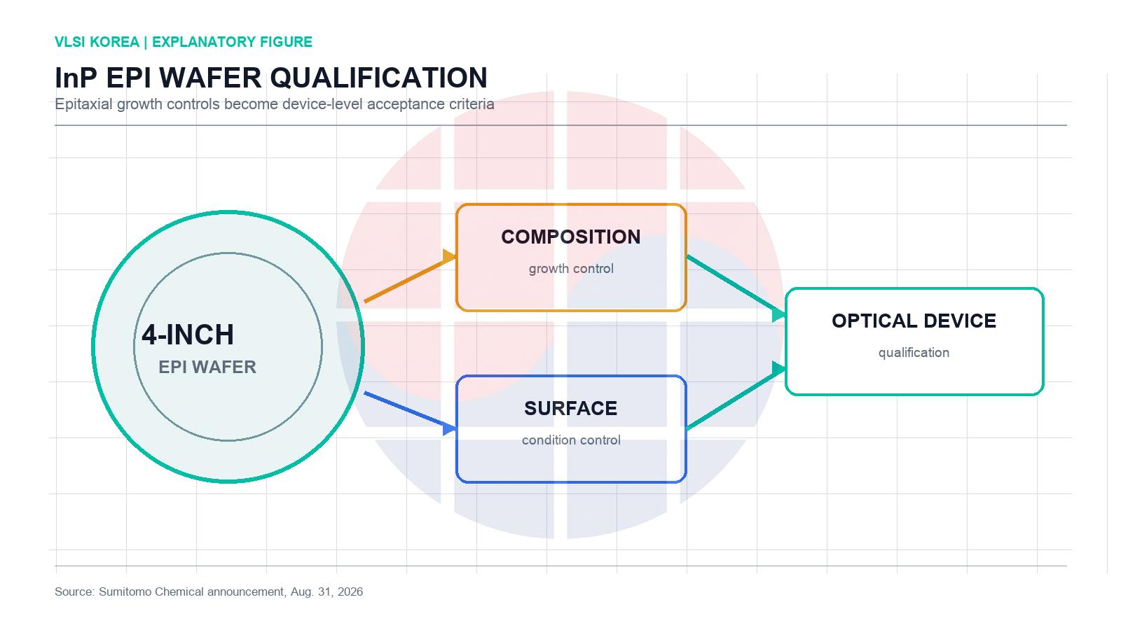4인치 InP 에피 웨이퍼에서 조성과 표면 상태 제어가 광소자 qualification으로 이어지는 VLSI Korea 자체 schematic