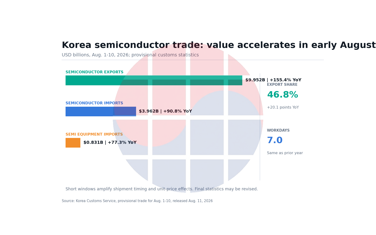 2026년 8월 1일-10일 수출입 현황: 반도체 99.52억달러