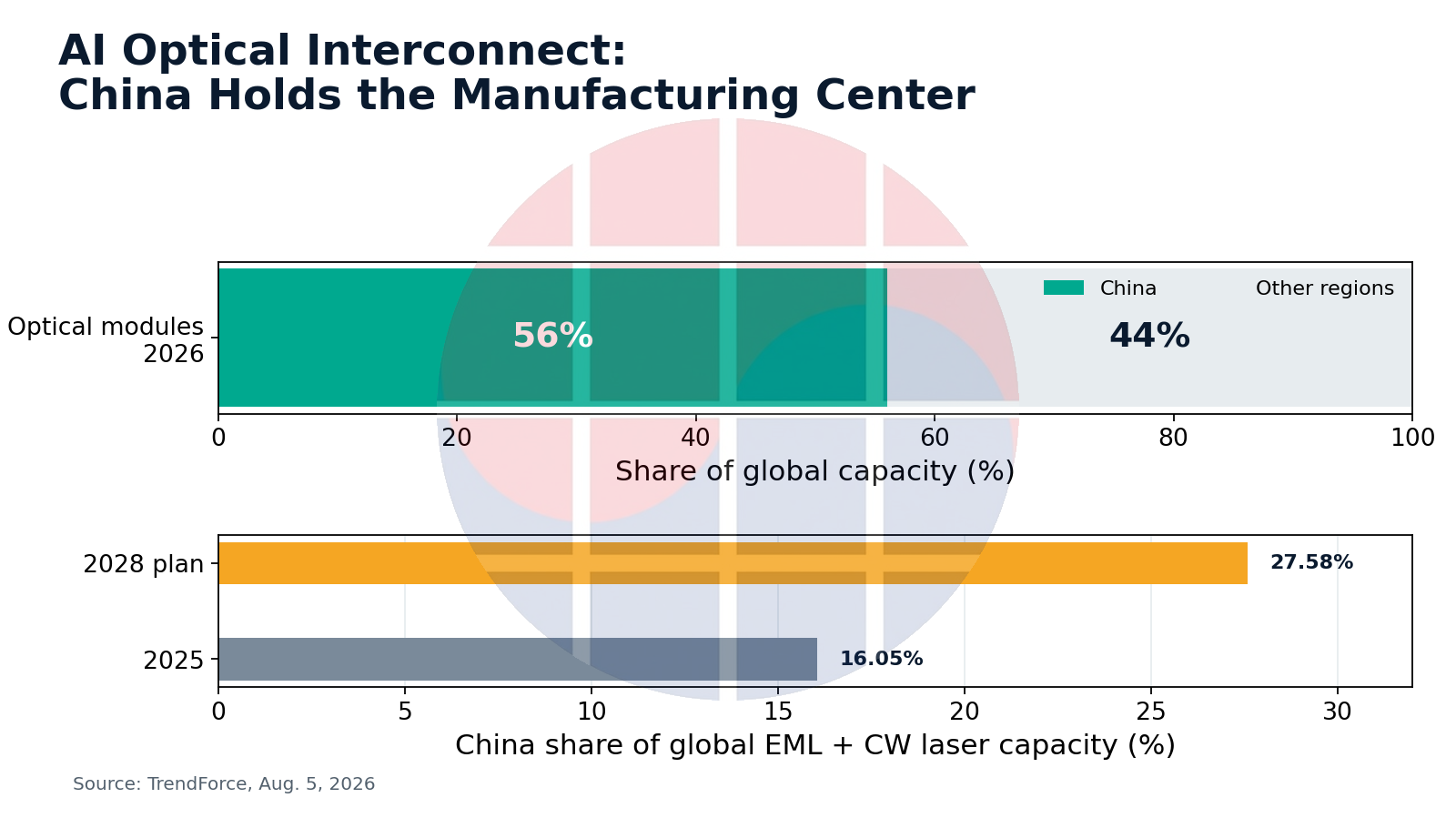 China 56% global optical module manufacturing: CPO·NPO 공급망 qualification