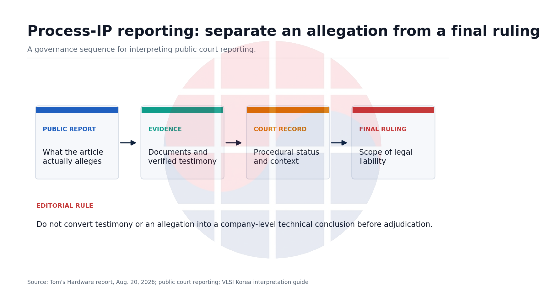 Editorial sequence from public report through evidence and court record to final ruling, showing allegations must be separated from adjudication.