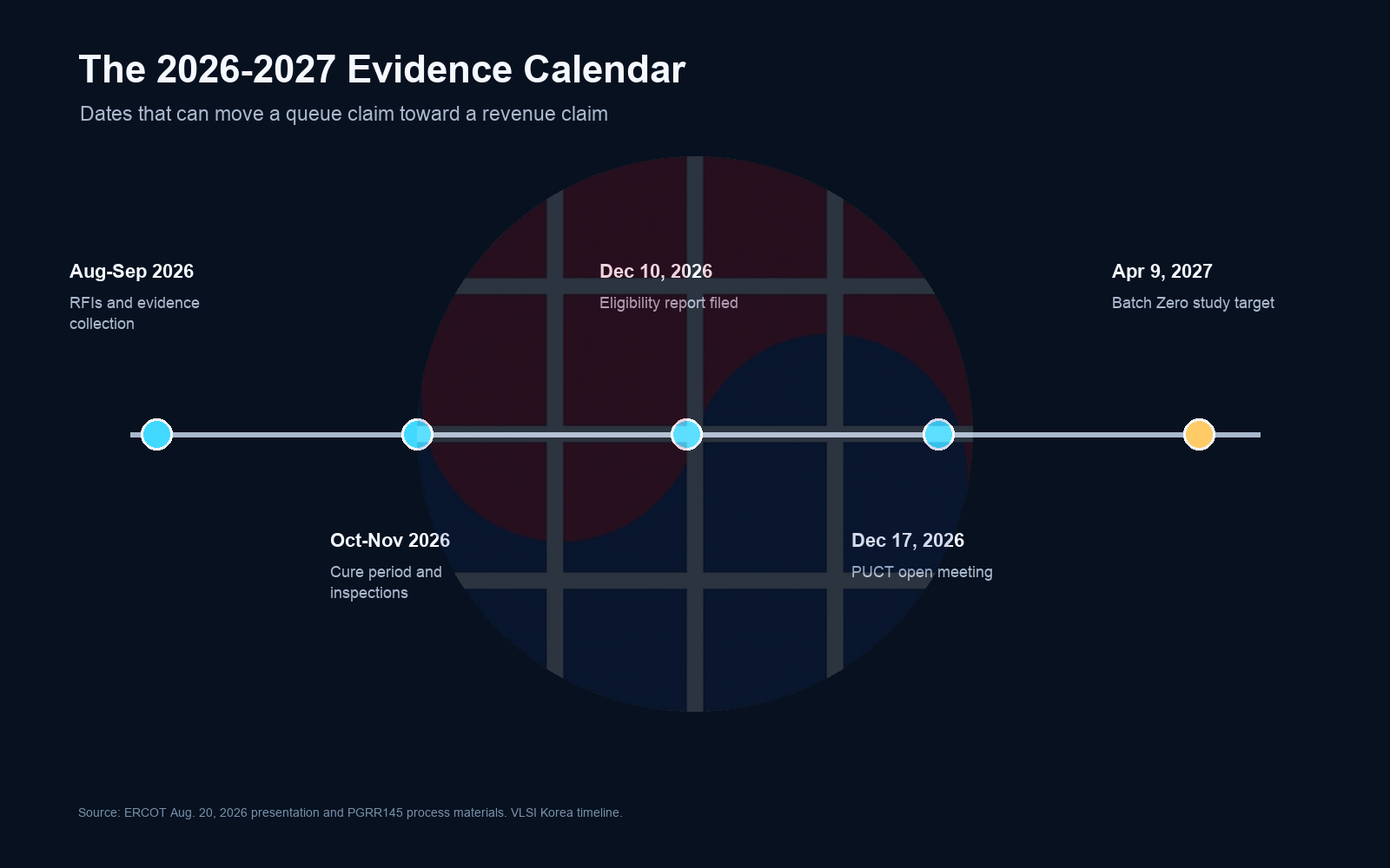 ERCOT Batch Zero evidence calendar from August 2026 through April 2027