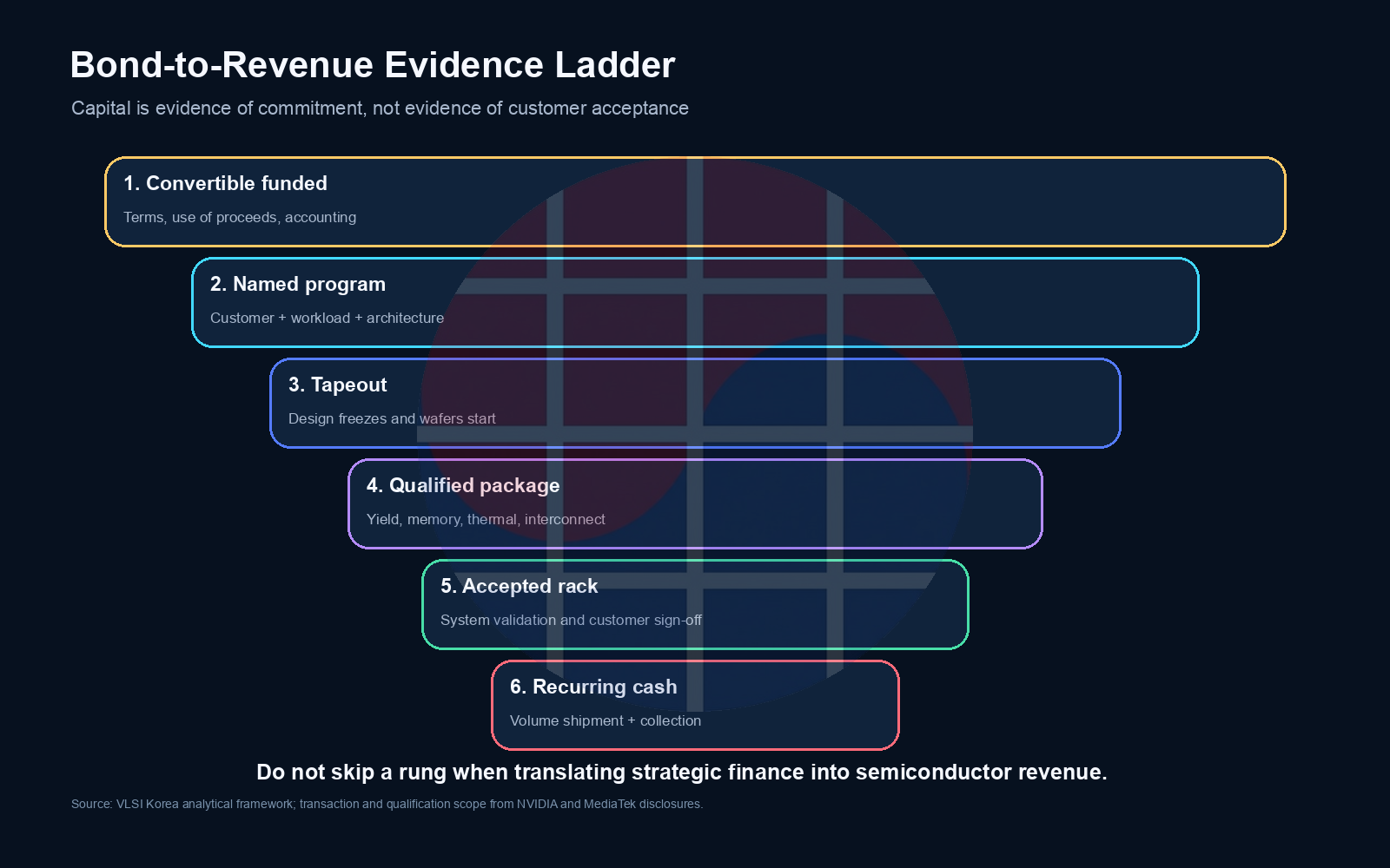 Six-stage evidence ladder from a convertible bond to recurring customer cash