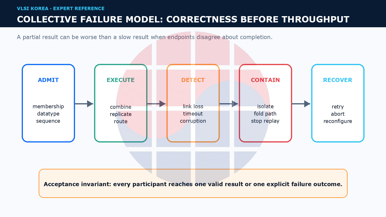 Five-stage in-network collective failure model from admission through recovery
